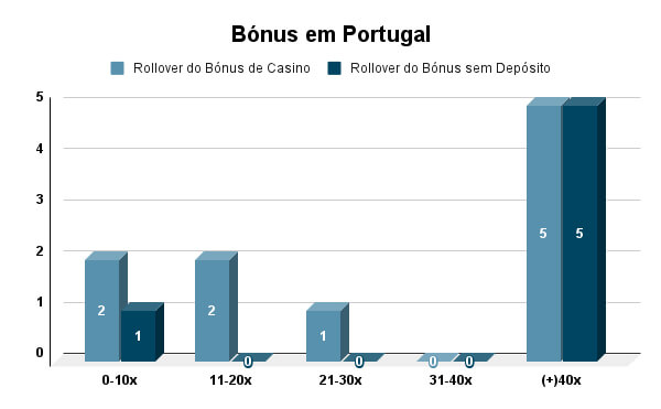 Rollover do Bónus em Portugal