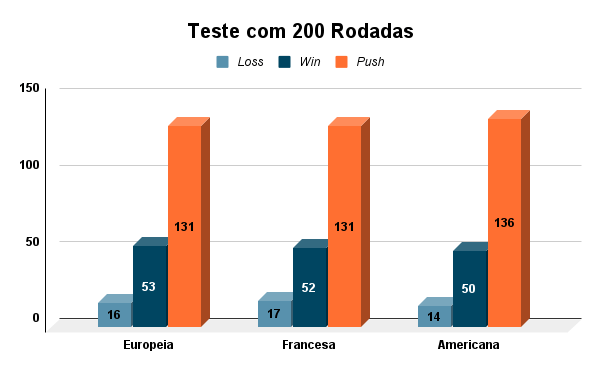 Estratégia de Roleta com 200 Jogadas