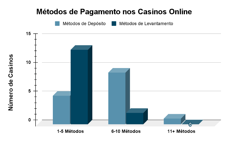 Distribuição de métodos de pagamento nos casinos online