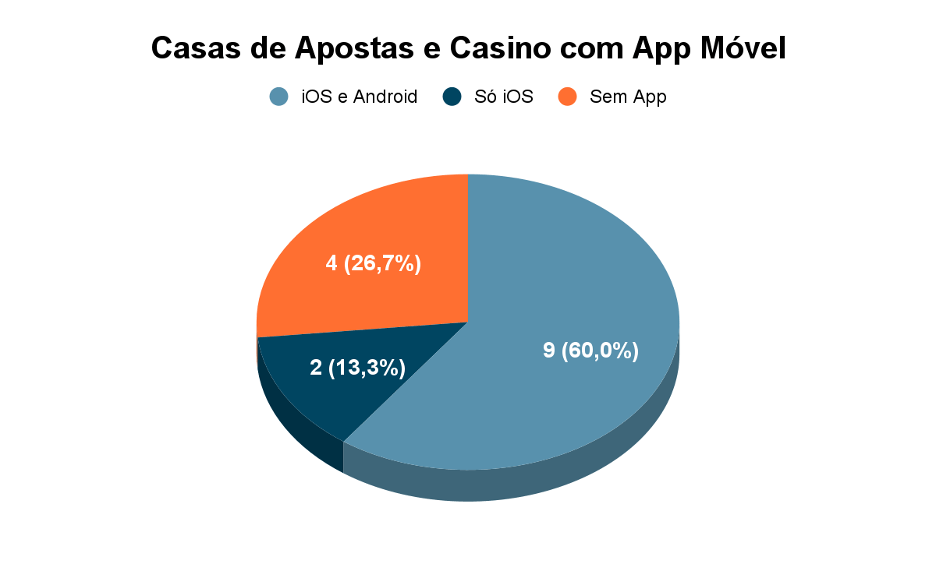 Distribuição das aplicações em casas de apostas