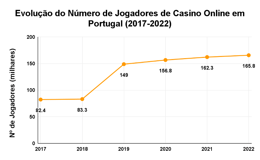 Número de jogadores de casino online em Portugal