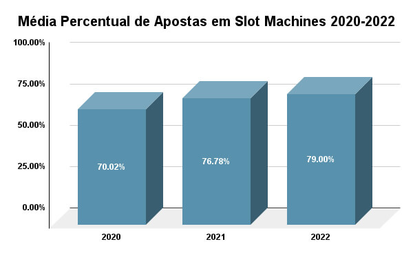 Percentagem de Apostas em Slot Machines em Portugal entre 2020 e 2022