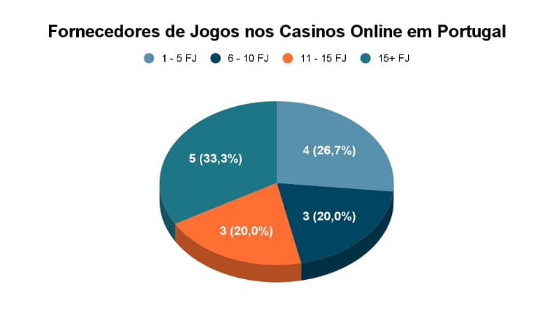 Distribuição dos fornecedores de software em Portugal