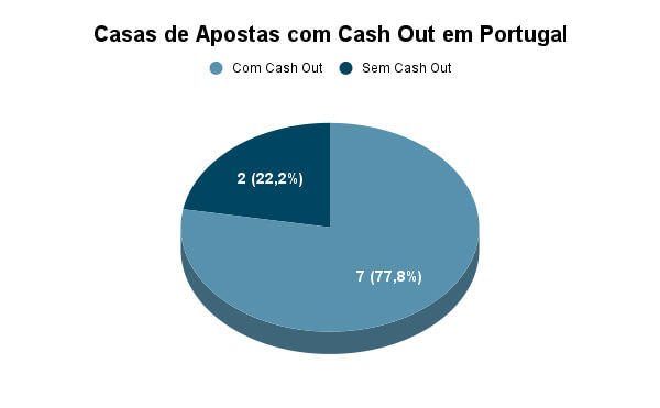 Gráfico com o Número de Casas de Apostas com Cash Out em Portugal