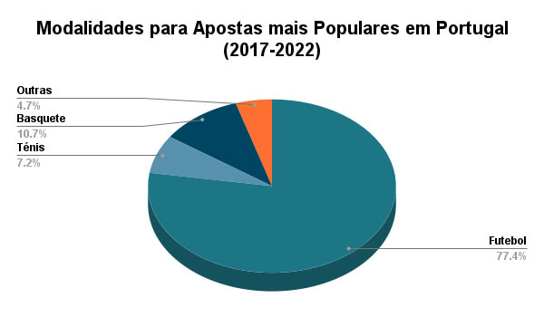 Popularidade das Modalidades Desportivas nos Sites de Apostas em Portugal entre 2017 e 2022