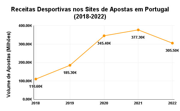 Evolução das Receitas Desportivas nos Sites de Apostas em Portugal entre 2018 e 2022