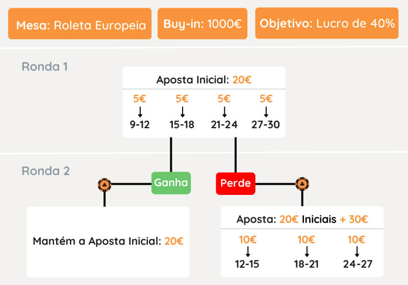 Aplicação da Estratégia de Roleta na Streets of Gold