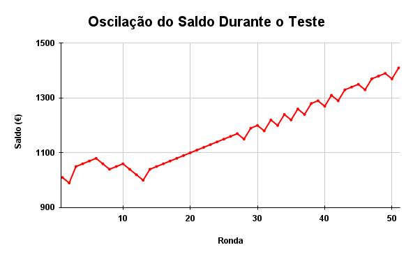 Gráfico de Variação da Banca no Teste da Estratégia