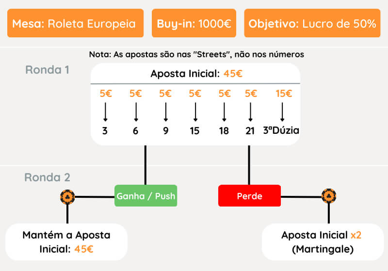 Exemplo Prático da Estratégia DTF All Day