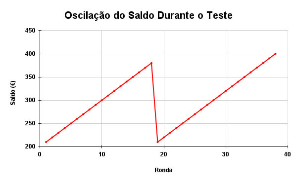 Variação do Saldo Durante o Teste da Estratégia