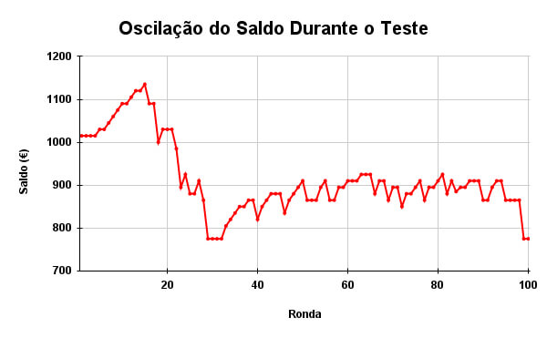 Gráfico de Oscilação do Saldo Durante o Teste da Estratégia de Roleta