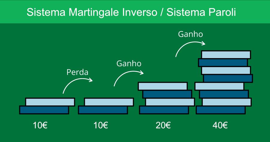 Método Martingale Invertido