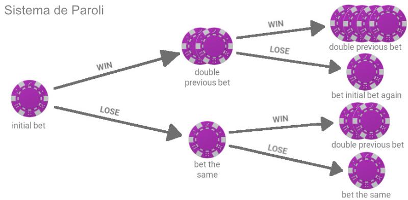 Sistema de paroli ou Método martigale invertido