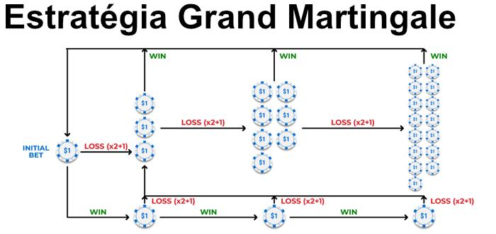 Estratégia Grand Martingale